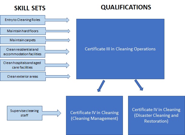 Cleaning skill sets diagram